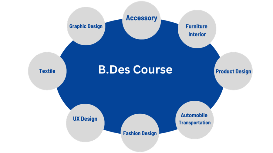B.Des course