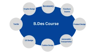 B.Des course