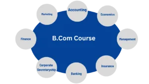 B.com course