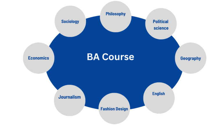 Bachelor of Arts-BA Eligibility, Specializations, Colleges, Career