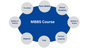 Bachelor of Medicine (MBBS) MBBS Course